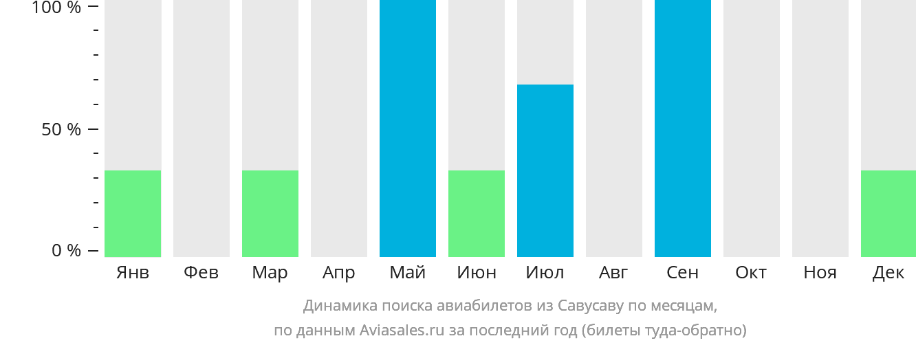 Динамика поиска авиабилетов из Савусаву по месяцам