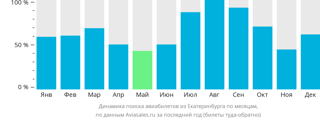 Динамика поиска авиабилетов из Екатеринбурга по месяцам