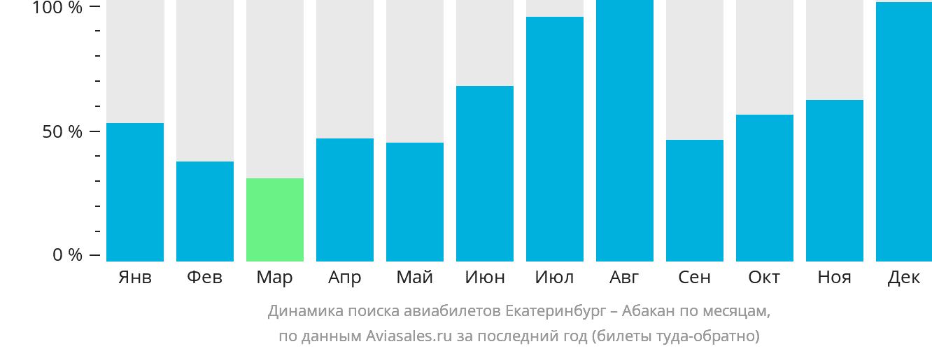 Динамика поиска авиабилетов из Екатеринбурга в Абакан по месяцам