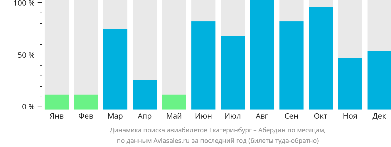 Динамика поиска авиабилетов из Екатеринбурга в Абердин по месяцам