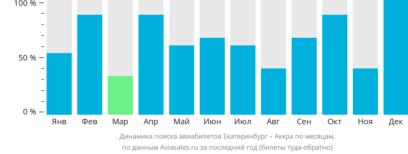 Динамика поиска авиабилетов из Екатеринбурга в Аккру по месяцам