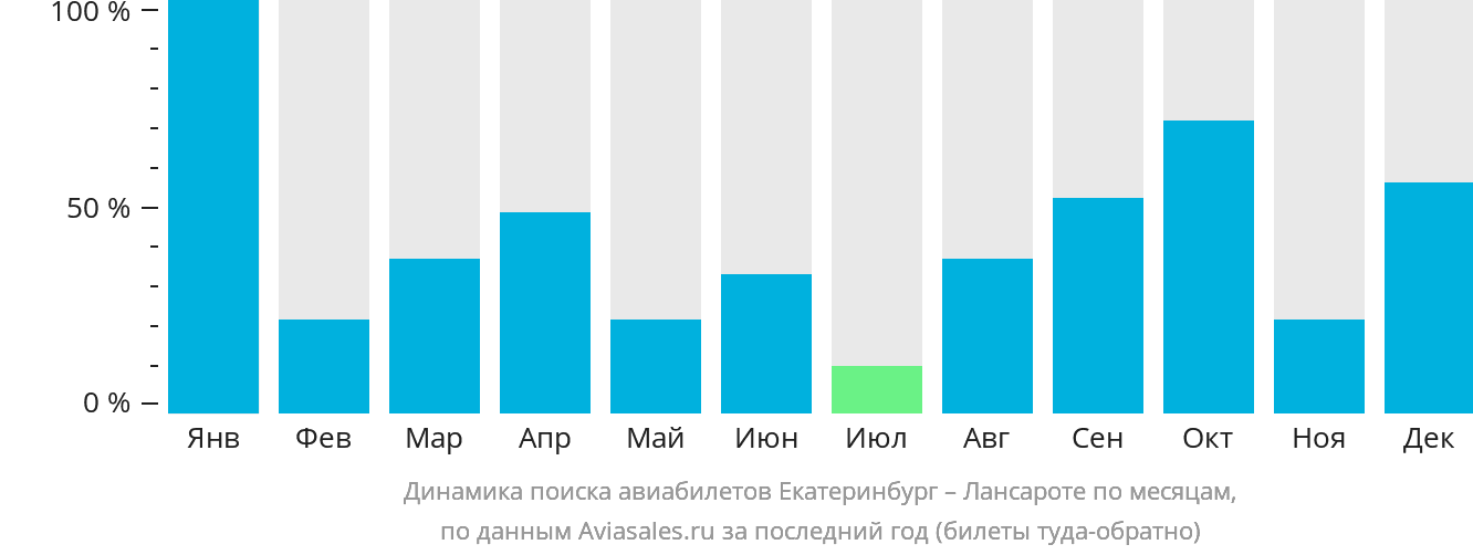 Динамика поиска авиабилетов из Екатеринбурга в Лансароте по месяцам