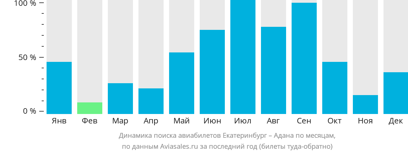 Динамика поиска авиабилетов из Екатеринбурга в Адану по месяцам