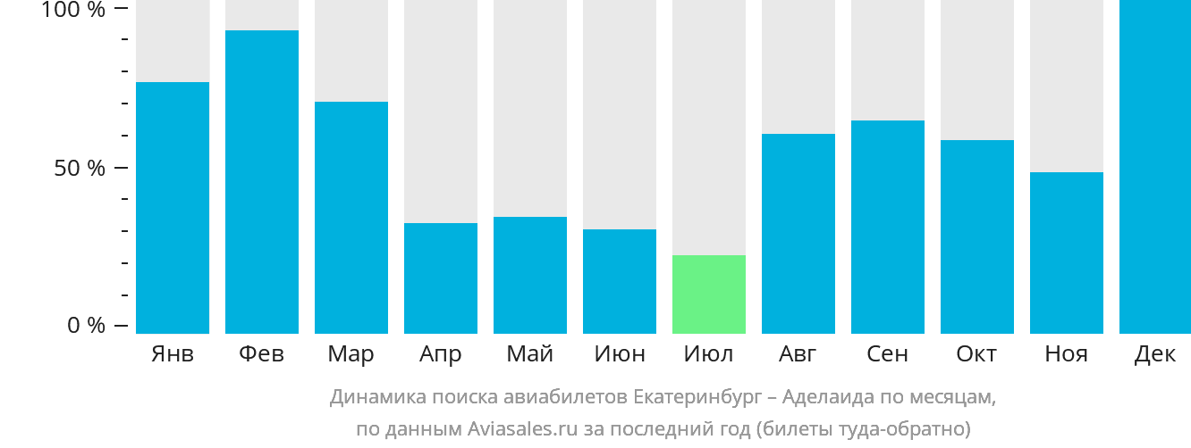 Динамика поиска авиабилетов из Екатеринбурга в Аделаиду по месяцам