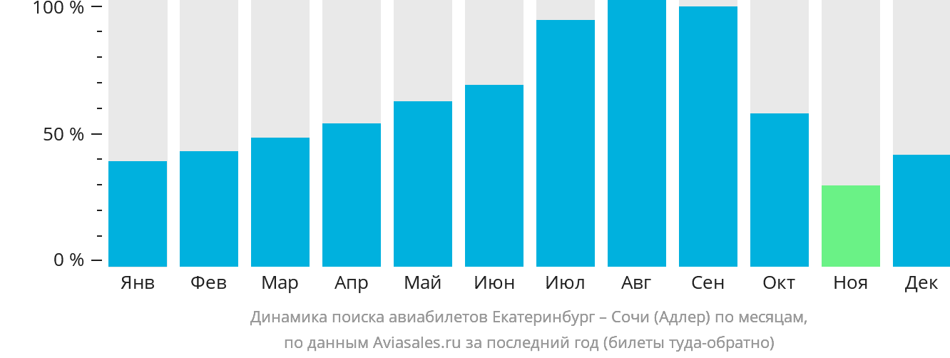 Динамика поиска авиабилетов из Екатеринбурга в Сочи по месяцам