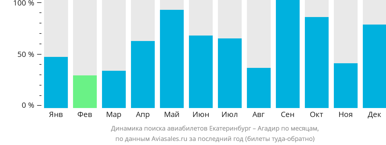 Динамика поиска авиабилетов из Екатеринбурга в Агадир по месяцам