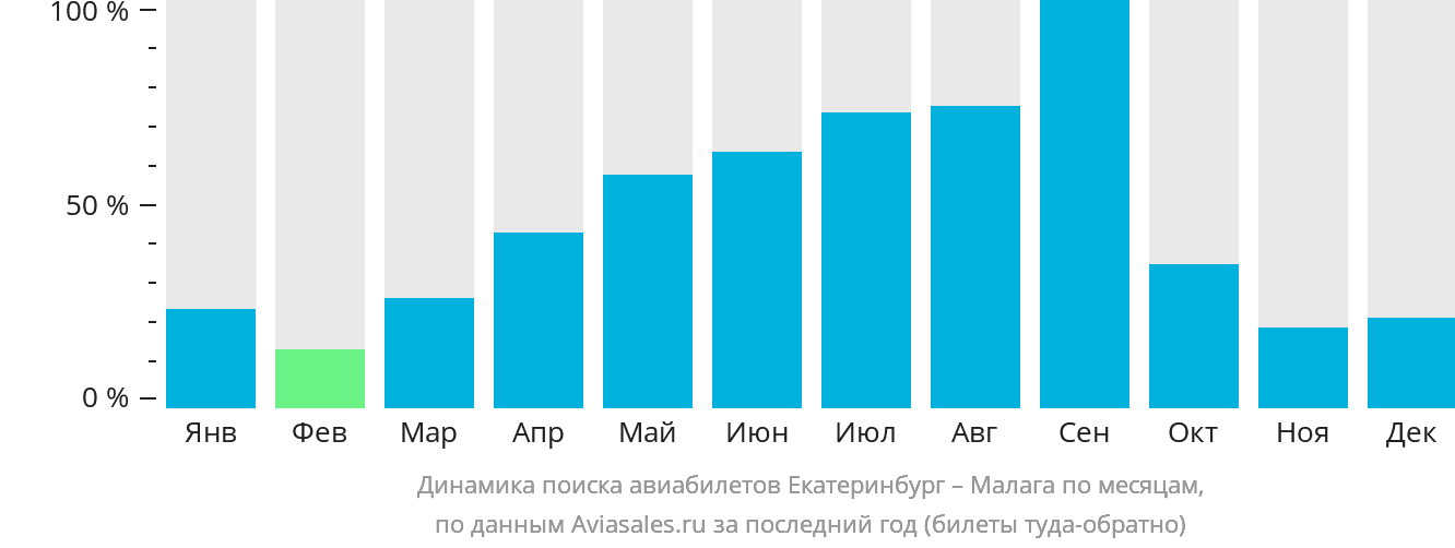Динамика поиска авиабилетов из Екатеринбурга в Малагу по месяцам