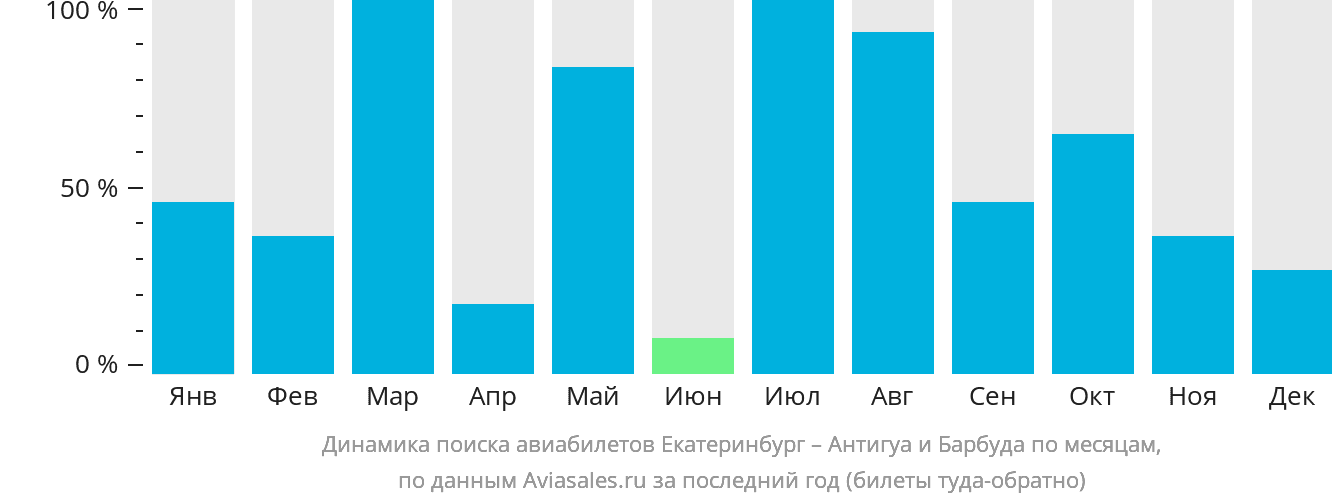 Динамика поиска авиабилетов из Екатеринбурга в Антигуа и Барбуду по месяцам