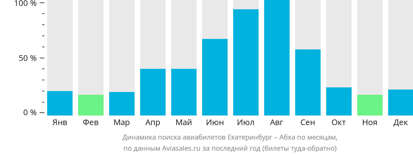 Динамика поиска авиабилетов из Екатеринбурга в Абху по месяцам