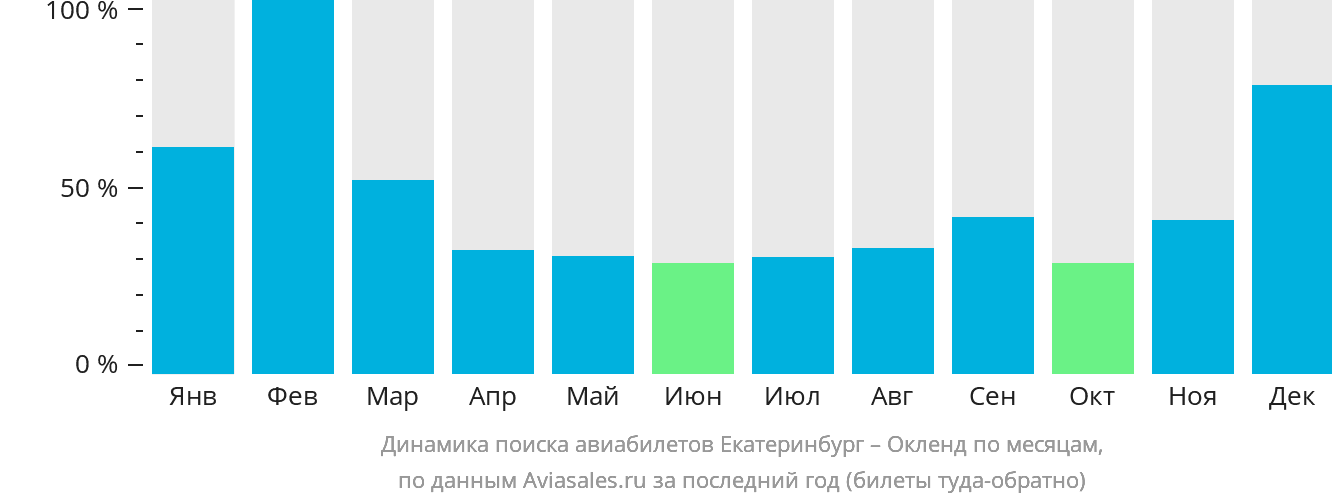 Динамика поиска авиабилетов из Екатеринбурга в Окленд по месяцам