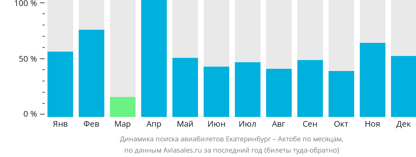 Динамика поиска авиабилетов из Екатеринбурга в Актобе по месяцам