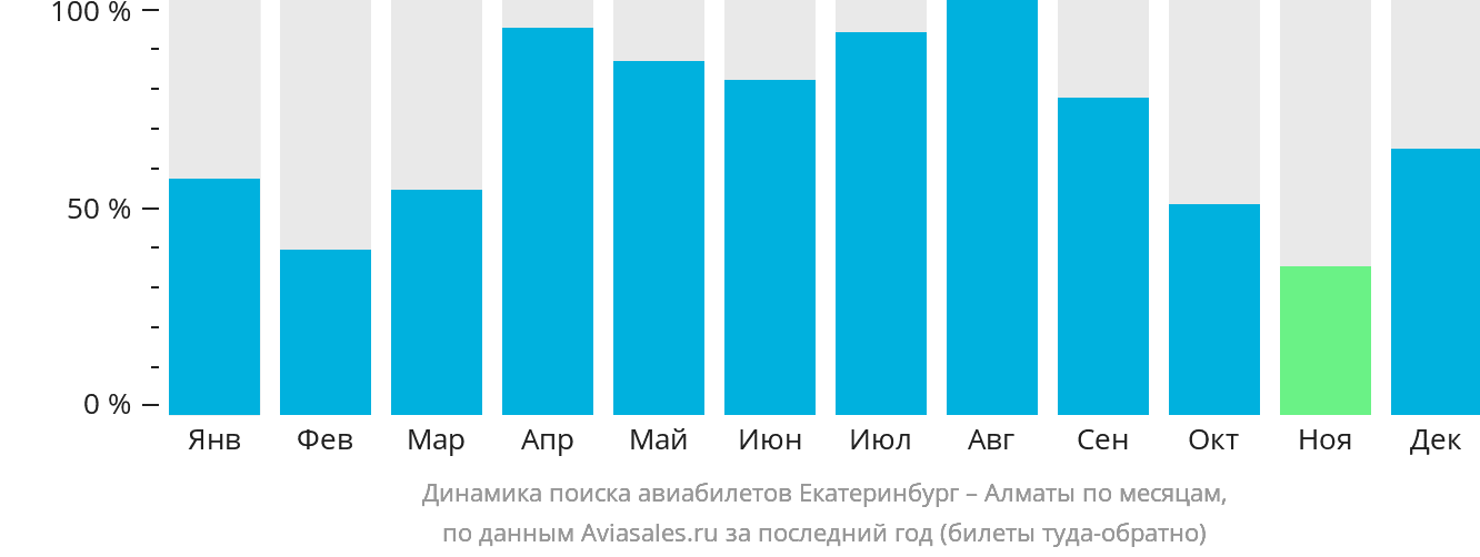 Динамика поиска авиабилетов из Екатеринбурга в Алматы по месяцам