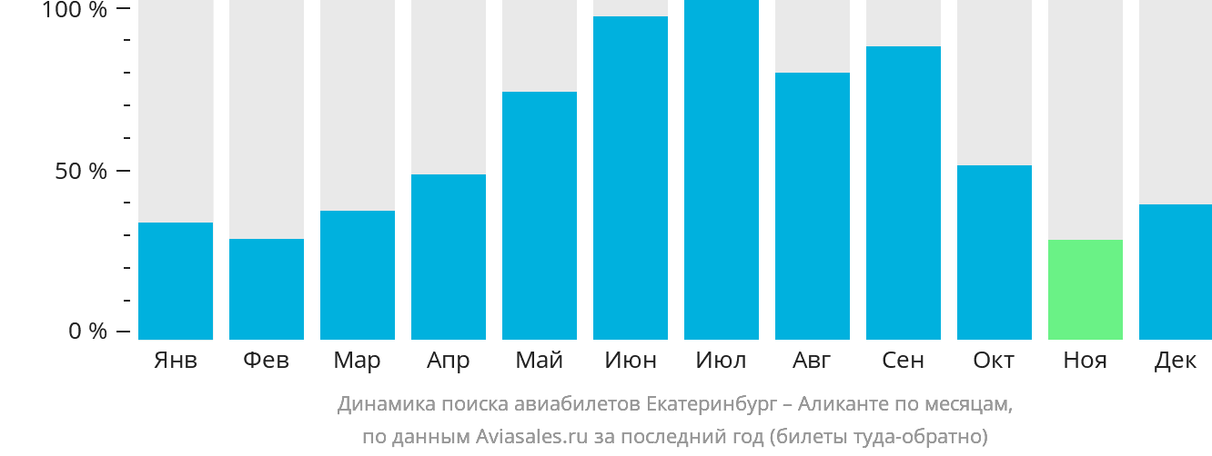Динамика поиска авиабилетов из Екатеринбурга в Аликанте по месяцам