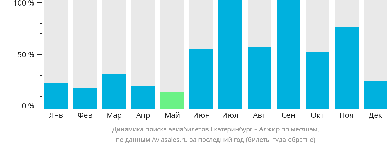 Динамика поиска авиабилетов из Екатеринбурга в Алжир по месяцам