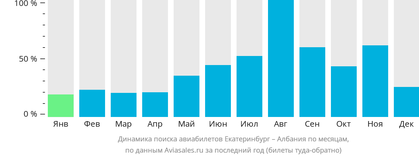 Динамика поиска авиабилетов из Екатеринбурга в Албанию по месяцам