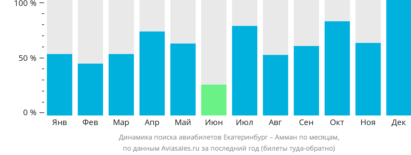 Динамика поиска авиабилетов из Екатеринбурга в Амман по месяцам