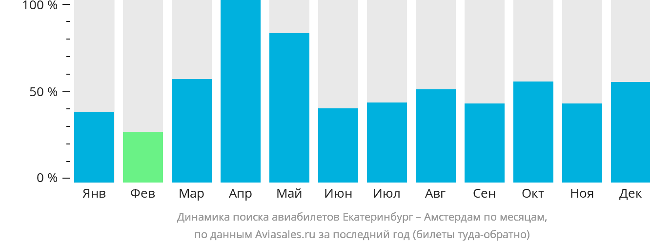 Динамика поиска авиабилетов из Екатеринбурга в Амстердам по месяцам