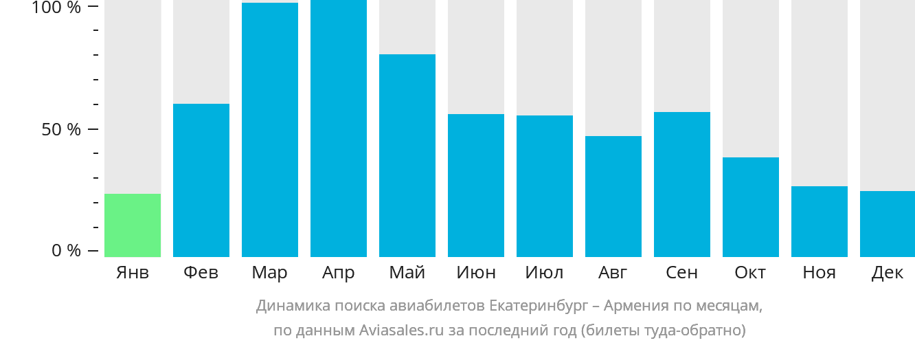 Динамика поиска авиабилетов из Екатеринбурга в Армению по месяцам