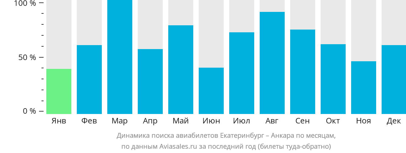 Динамика поиска авиабилетов из Екатеринбурга в Анкару по месяцам