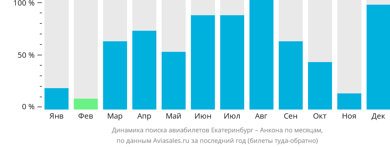 Динамика поиска авиабилетов из Екатеринбурга в Анкону по месяцам