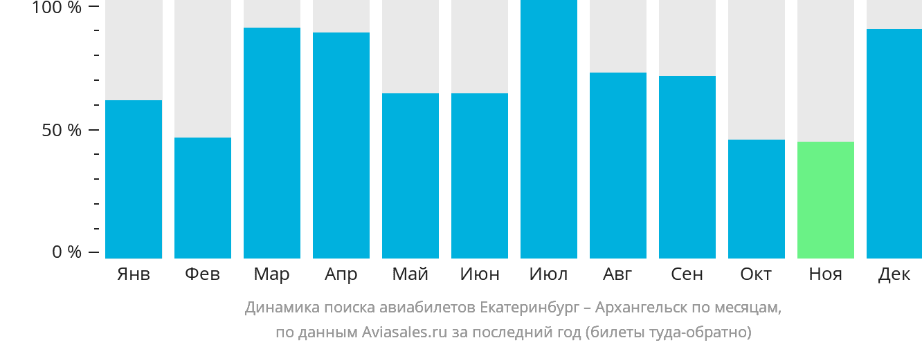 Динамика поиска авиабилетов из Екатеринбурга в Архангельск по месяцам