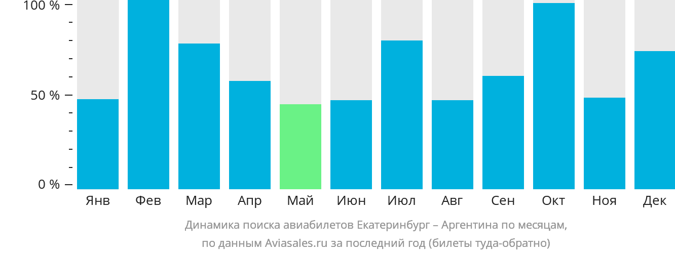 Динамика поиска авиабилетов из Екатеринбурга в Аргентину по месяцам