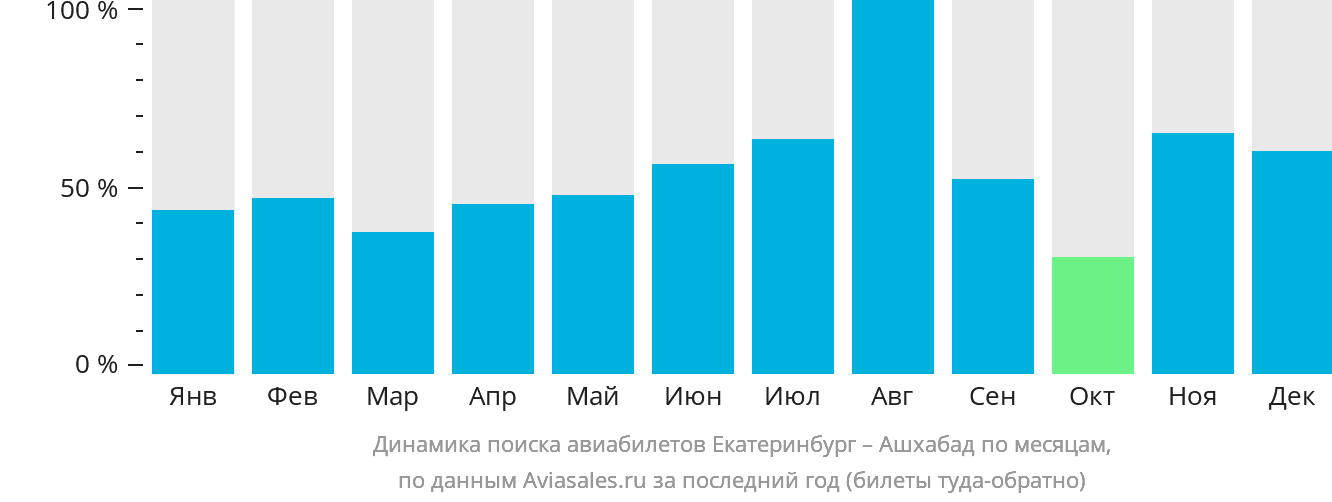 Динамика поиска авиабилетов из Екатеринбурга в Ашхабад по месяцам