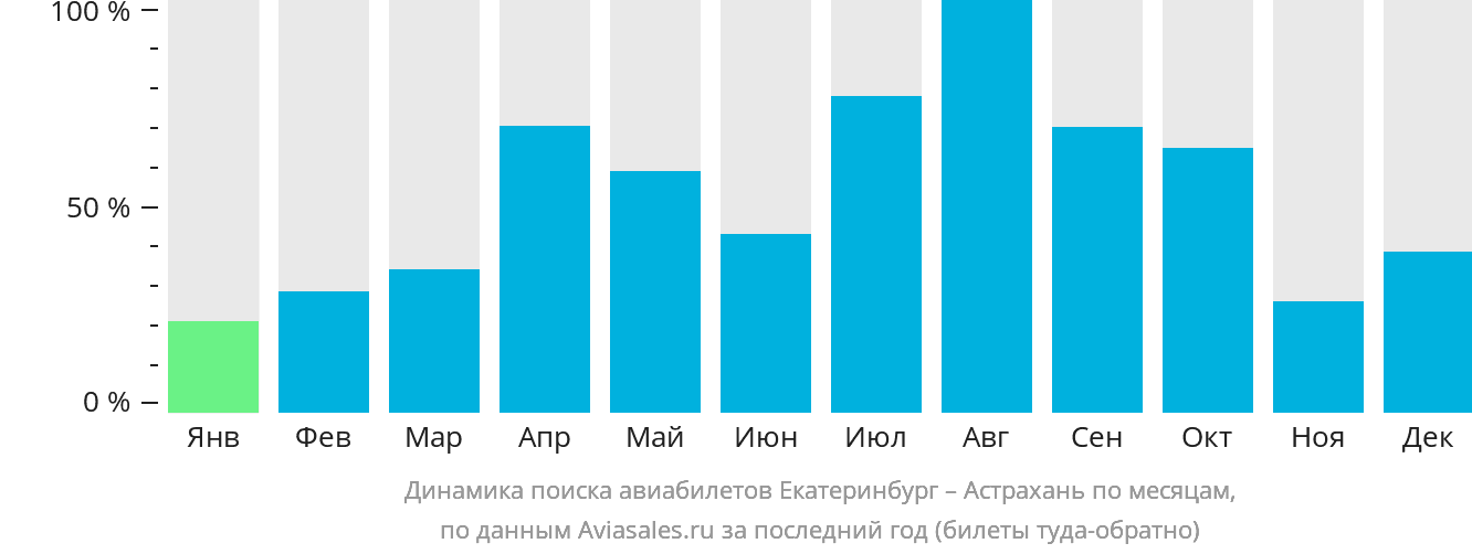 Динамика поиска авиабилетов из Екатеринбурга в Астрахань по месяцам