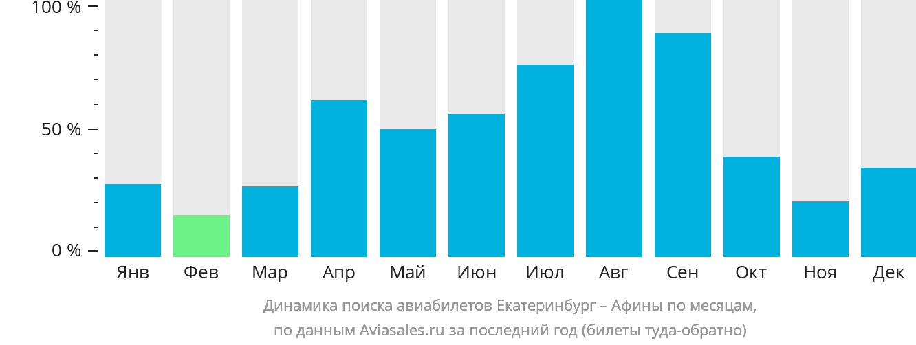 Динамика поиска авиабилетов из Екатеринбурга в Афины по месяцам