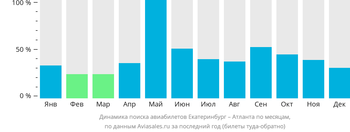 Динамика поиска авиабилетов из Екатеринбурга в Атланту по месяцам