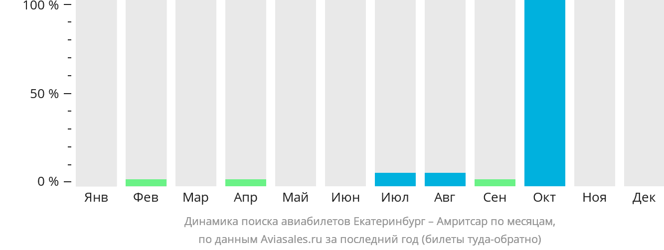 Динамика поиска авиабилетов из Екатеринбурга в Амритсар по месяцам