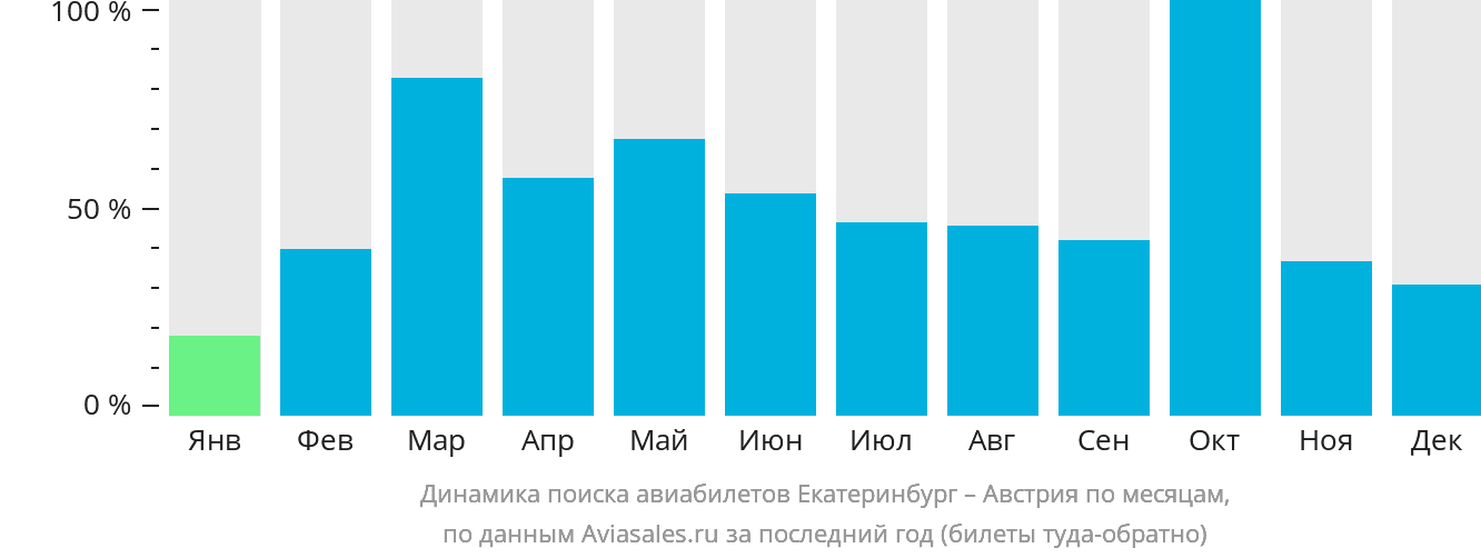 Динамика поиска авиабилетов из Екатеринбурга в Австрию по месяцам