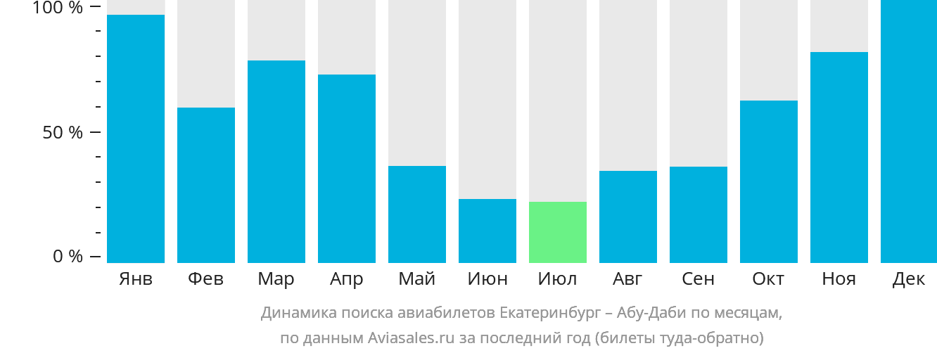 Динамика поиска авиабилетов из Екатеринбурга в Абу-Даби по месяцам