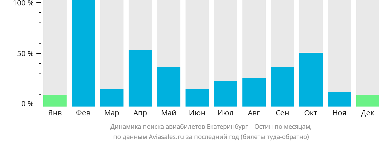 Динамика поиска авиабилетов из Екатеринбурга в Остин по месяцам