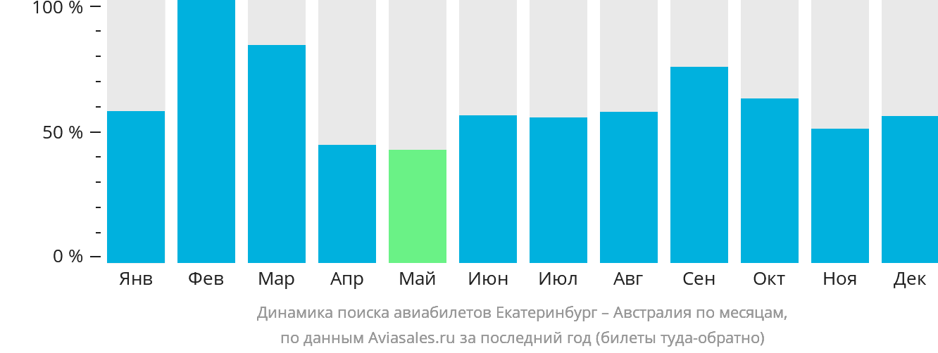 Динамика поиска авиабилетов из Екатеринбурга в Австралию по месяцам