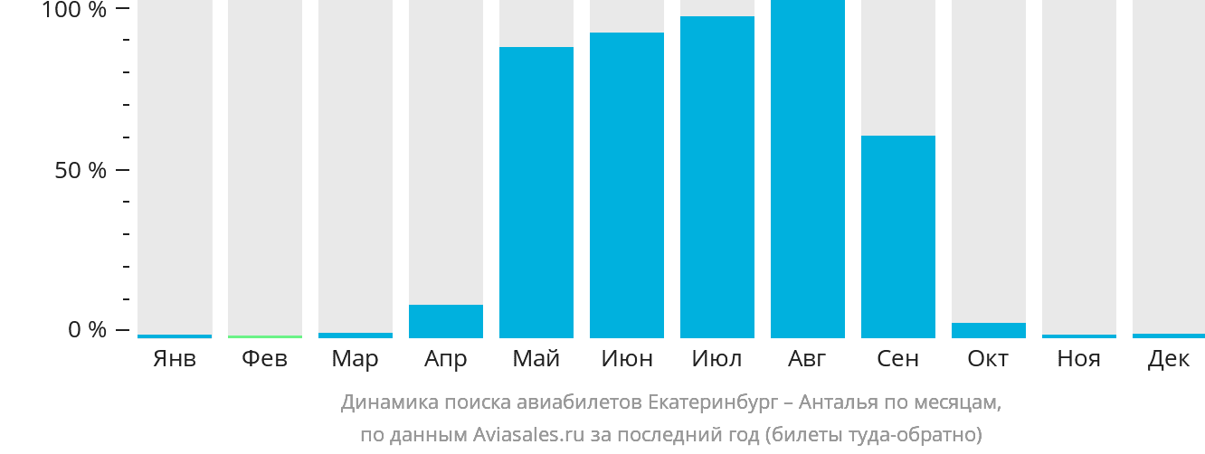 Динамика поиска авиабилетов из Екатеринбурга в Анталью по месяцам