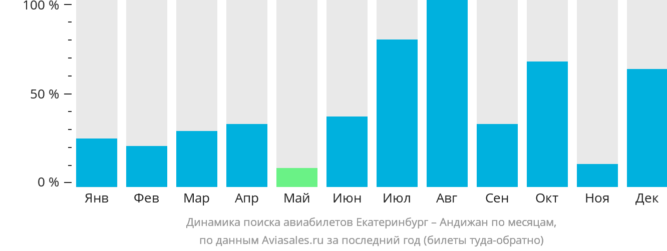 Динамика поиска авиабилетов из Екатеринбурга в Андижан по месяцам