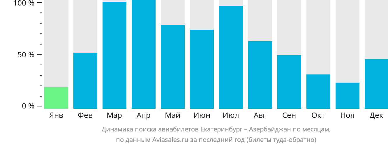 Динамика поиска авиабилетов из Екатеринбурга в Азербайджан по месяцам