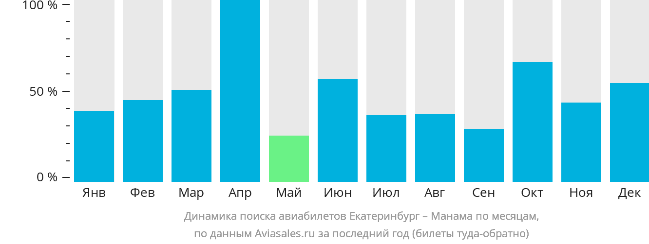 Динамика поиска авиабилетов из Екатеринбурга в Манаму по месяцам