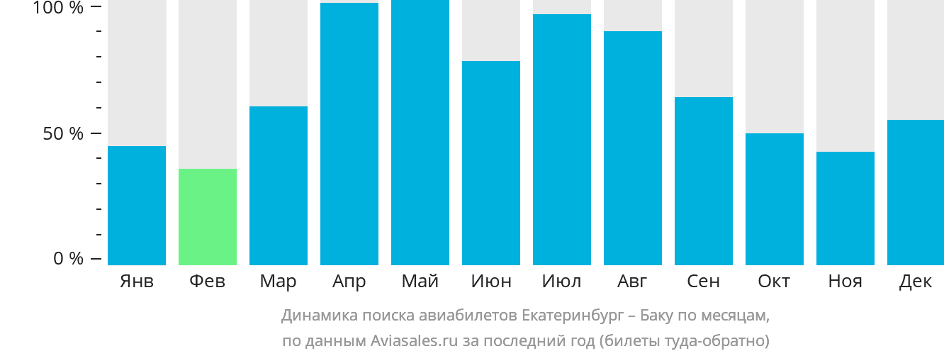 Динамика поиска авиабилетов из Екатеринбурга в Баку по месяцам