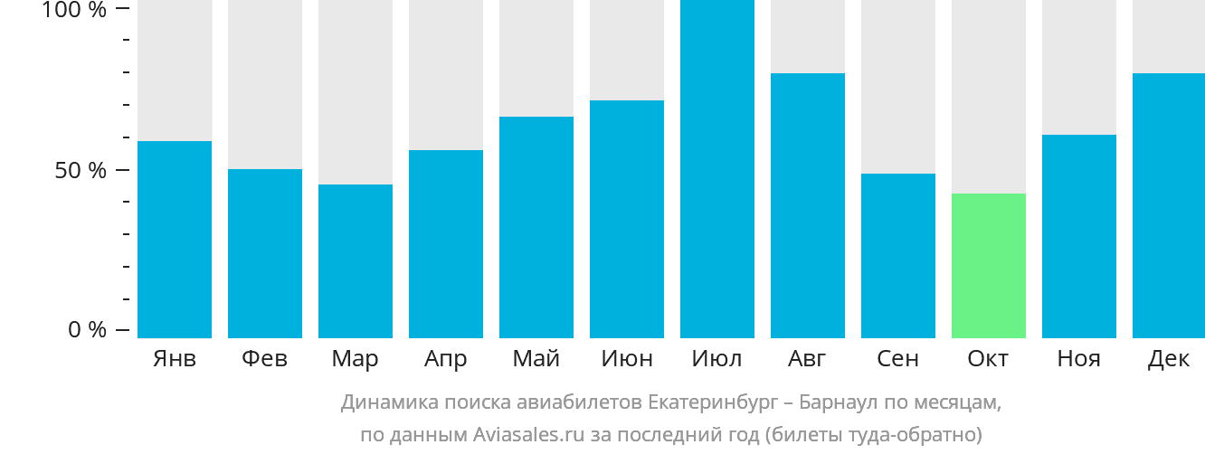 Динамика поиска авиабилетов из Екатеринбурга в Барнаул по месяцам