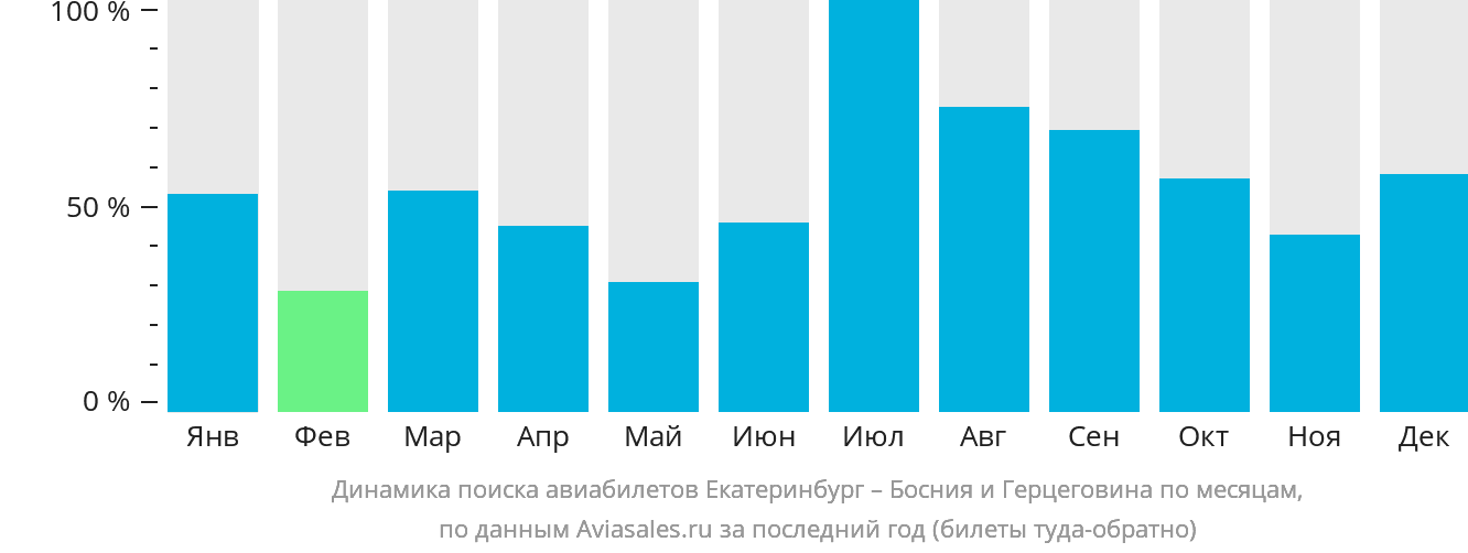 Динамика поиска авиабилетов из Екатеринбурга в Боснию и Герцеговину по месяцам