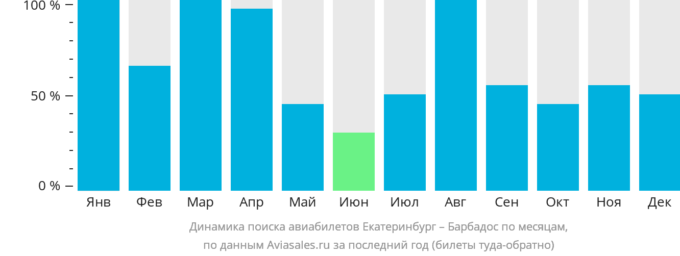 Динамика поиска авиабилетов из Екатеринбурга на Барбадос по месяцам