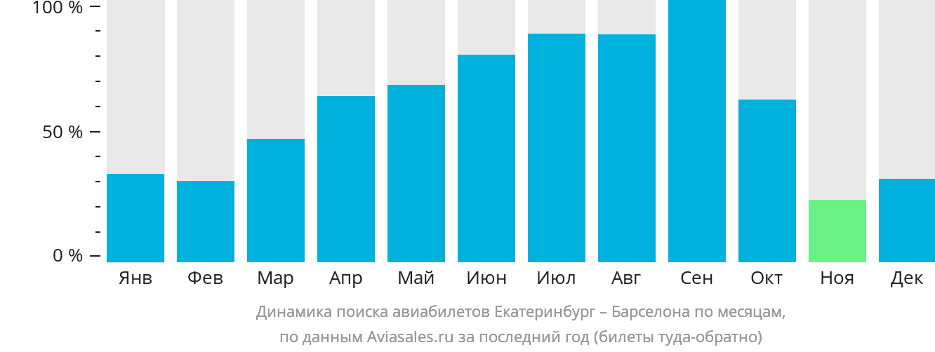 Динамика поиска авиабилетов из Екатеринбурга в Барселону по месяцам