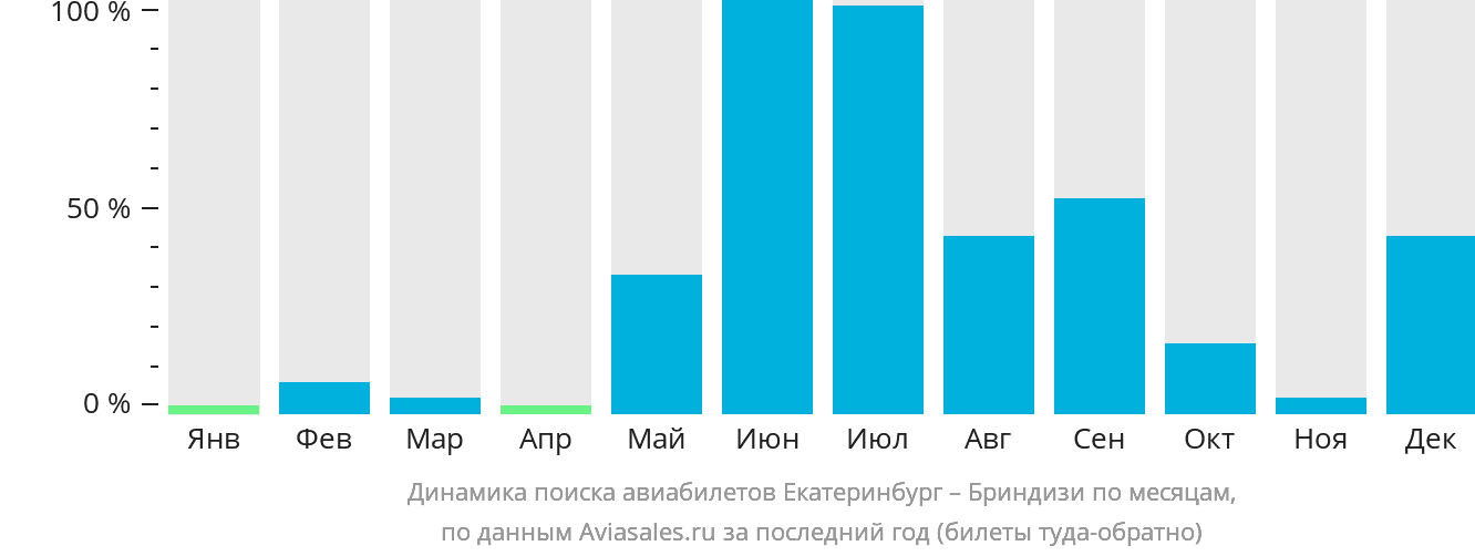 Динамика поиска авиабилетов из Екатеринбурга в Бриндизи по месяцам
