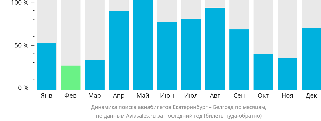 Динамика поиска авиабилетов из Екатеринбурга в Белград по месяцам
