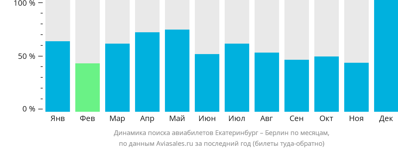Динамика поиска авиабилетов из Екатеринбурга в Берлин по месяцам
