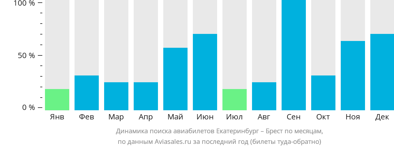 Динамика поиска авиабилетов из Екатеринбурга в Брест (Франция) по месяцам