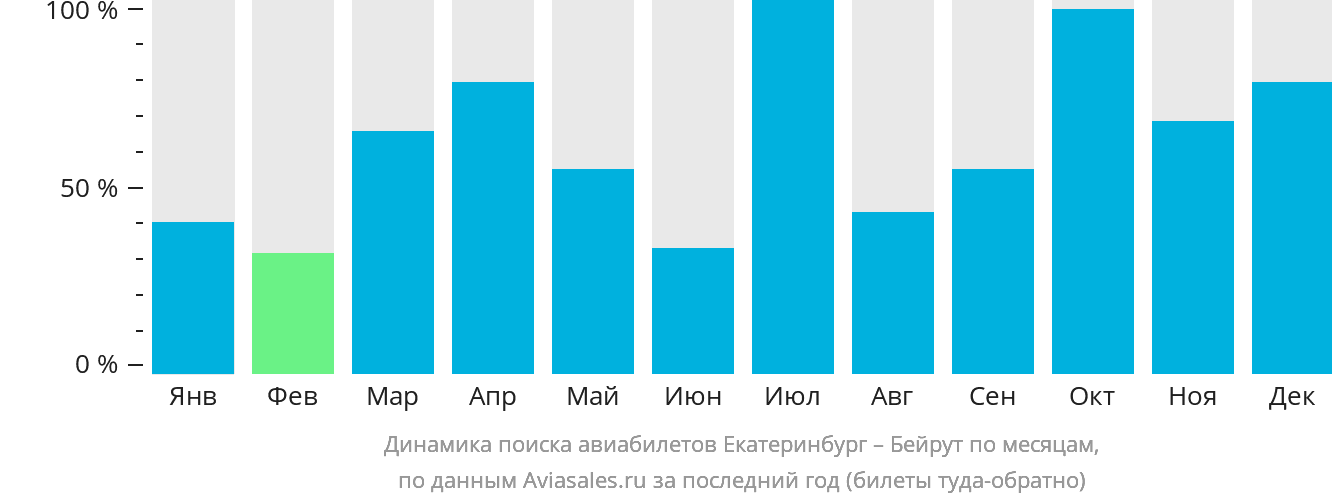 Динамика поиска авиабилетов из Екатеринбурга в Бейрут по месяцам