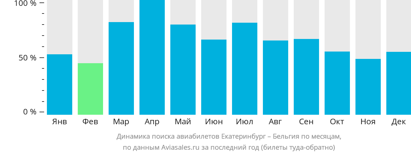 Динамика поиска авиабилетов из Екатеринбурга в Бельгию по месяцам